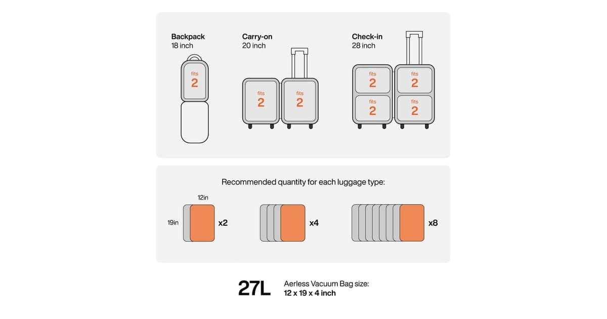 Aerless chart showing two vacuum bags for an 18-inch backpack, four for a 20-inch carry-on and eight for a 28-inch checked case, each bag 12 by 19 by 4 inches